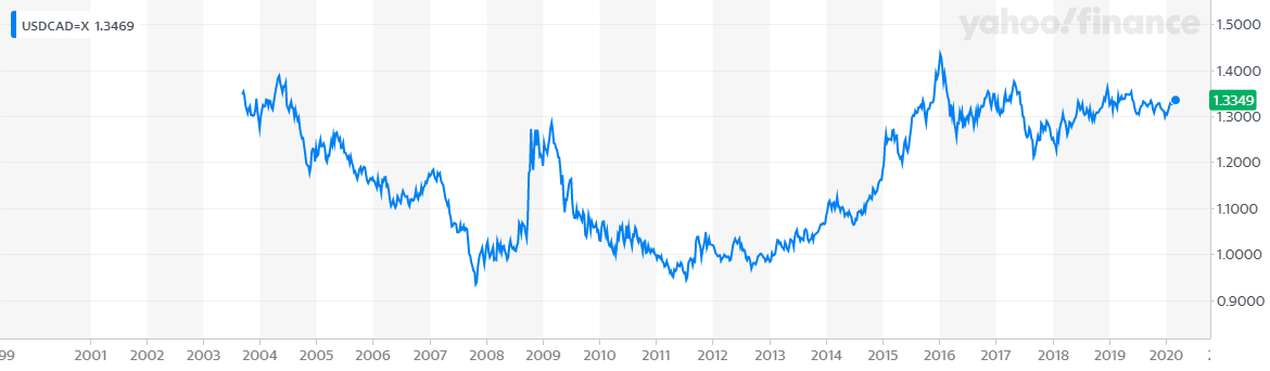 * Inflation Hedge- ETF