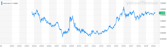 * Inflation Hedge- ETF